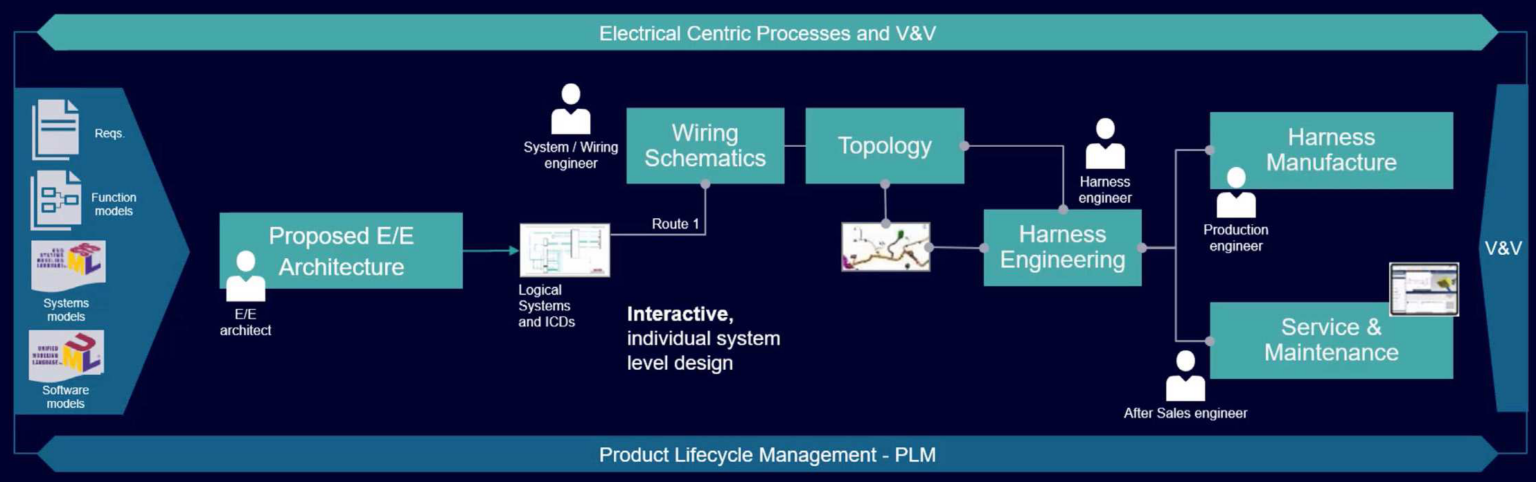 Capital E/E Systems Development: Connectivity 